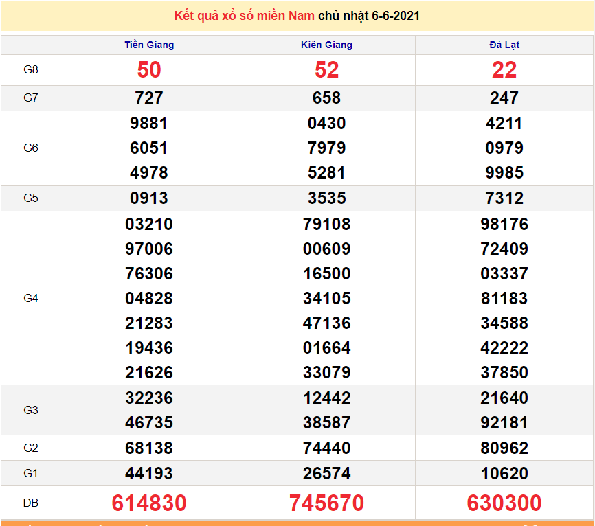XSMN 8/6 - Kết quả xổ số miền Nam hôm nay 8/6/2021 - xổ số hôm nay 8/6 - SXMN XSMN 8/6 - Kết quả xổ số miền Nam hôm nay 8/6/2021 - xổ số hôm nay 8/6 - SXMN