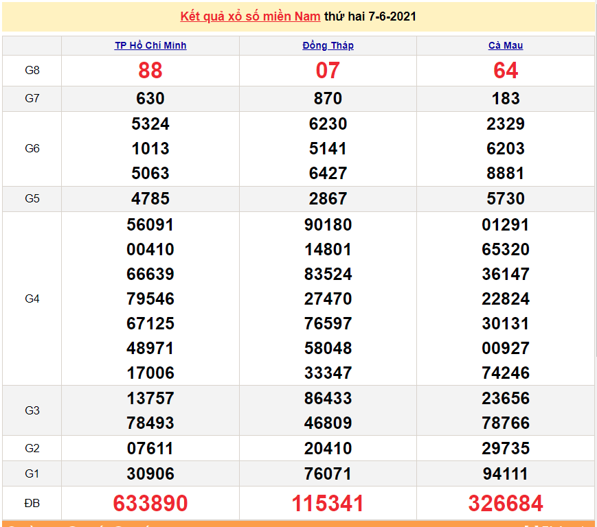 XSMN 8/6 - Kết quả xổ số miền Nam hôm nay 8/6/2021 - xổ số hôm nay 8/6 - SXMN XSMN 8/6 - Kết quả xổ số miền Nam hôm nay 8/6/2021 - xổ số hôm nay 8/6 - SXMN