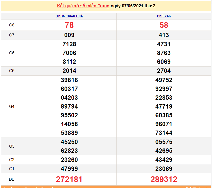 XSMT 9/6 - Kết quả xổ số miền Trung hôm nay thứ 4 9/6/2021 - xổ số hôm nay 9/6 - SXMT