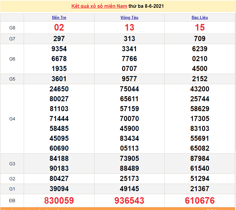 XSMN 8/6 - Kết quả xổ số miền Nam hôm nay 8/6/2021 - xổ số hôm nay 8/6 - SXMN XSMN 8/6 - Kết quả xổ số miền Nam hôm nay 8/6/2021 - xổ số hôm nay 8/6 - SXMN