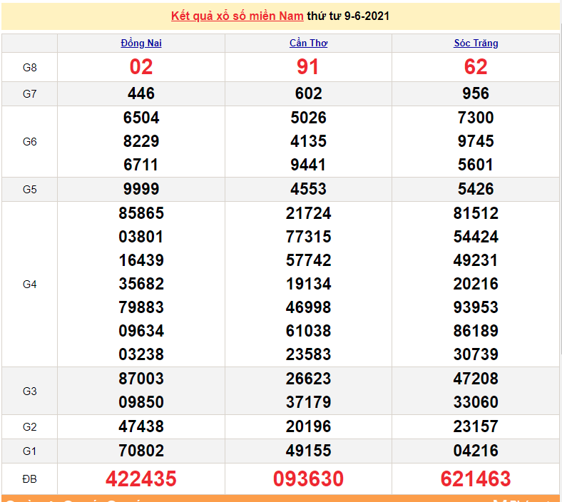 XSMN 10/6 - Kết quả xổ số miền Nam hôm nay 10/6/2021 - xổ số hôm nay 10/6 - SXMN