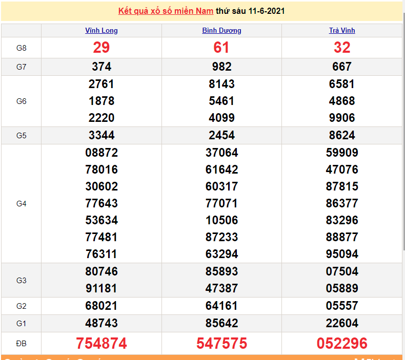 XSMN 13/6 - Xổ số miền Nam hôm nay Chủ Nhật 13/6/2021 - xổ số hôm nay 13/6 - SXMN - KQXSMN XSMN 13/6 - Xổ số miền Nam hôm nay Chủ Nhật 13/6/2021 - xổ số hôm nay 13/6 - SXMN - KQXSMN