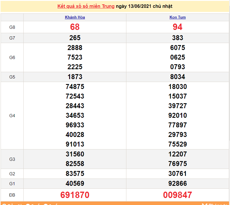 XSMT 13/6 - Xổ số miền Trung hôm nay Chủ Nhật 13/6/2021 - xổ số hôm nay - SXMT 13/6 - KQXSMT