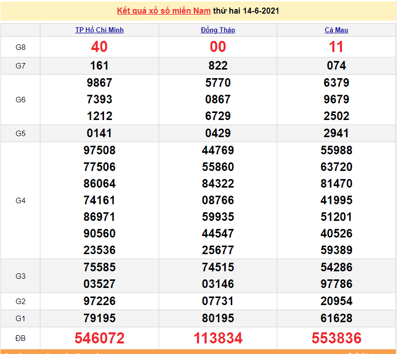 XSMN 16/6 - Kết quả xổ số miền Nam hôm nay 16/6/2021 - xổ số hôm nay 16/6 - SXMN