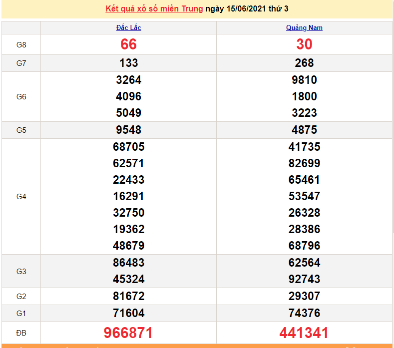 XSMT 17/6 - Xổ số miền Trung hôm nay thứ 5 17/6/2021 - xổ số hôm nay 17/6 - SXMT - KQXSMT