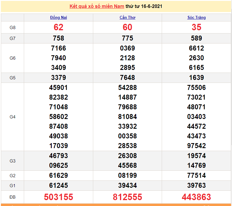 XSMN 18/6 - Kết quả xổ số miền Nam hôm nay 18/6/2021 - xổ số hôm nay 18/6 - SXMN - KQXSMN XSMN 18/6 - Kết quả xổ số miền Nam hôm nay 18/6/2021 - xổ số hôm nay 18/6 - SXMN - KQXSMN