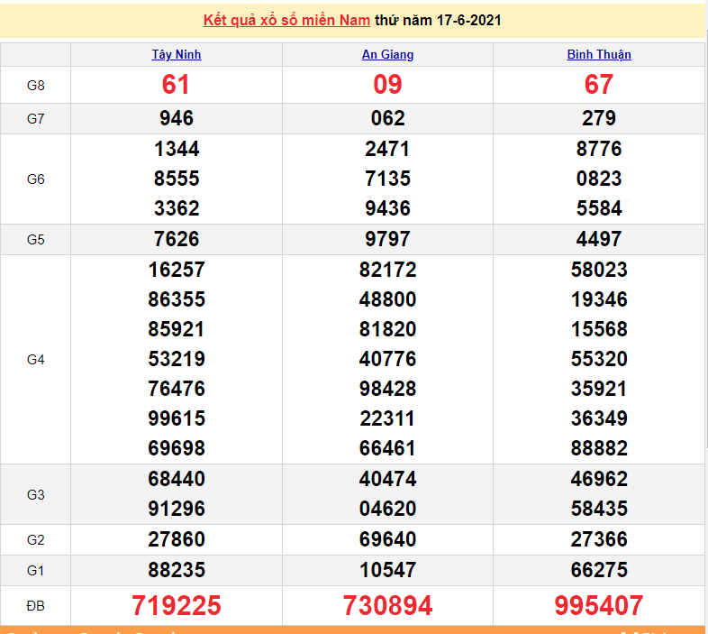 XSMN 18/6 - Kết quả xổ số miền Nam hôm nay 18/6/2021 - xổ số hôm nay 18/6 - SXMN - KQXSMN XSMN 18/6 - Kết quả xổ số miền Nam hôm nay 18/6/2021 - xổ số hôm nay 18/6 - SXMN - KQXSMN