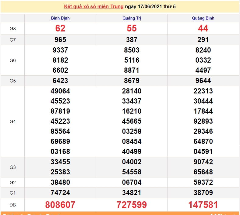 XSMT 18/6 - Kết quả xổ số miền Trung hôm nay 18/6/2021 - xổ số hôm nay - SXMT 18/6 - KQXSMT XSMT 18/6 - Kết quả xổ số miền Trung hôm nay 18/6/2021 - xổ số hôm nay - SXMT 18/6 - KQXSMT