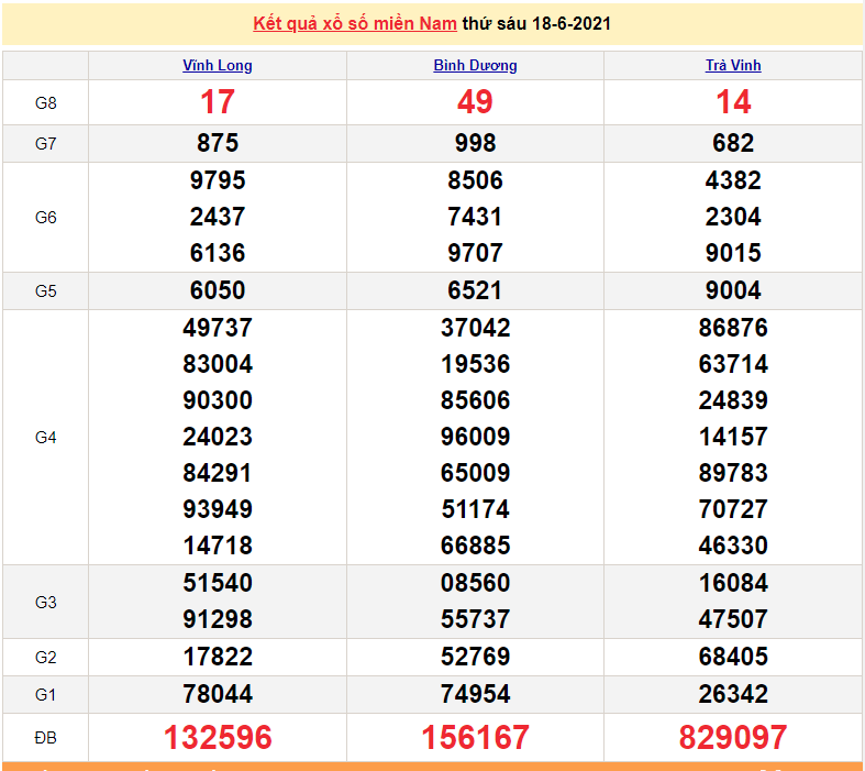 XSMN 20/6 - Kết quả xổ số miền Nam hôm nay 20/6/2021 - xổ số hôm nay 20/6 - SXMN