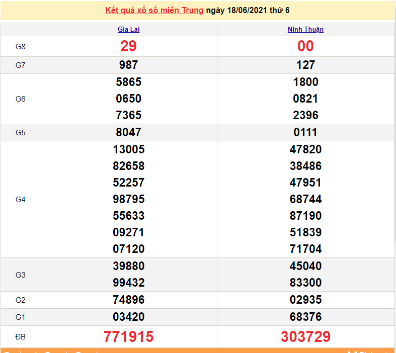 XSMT 18/6 - Kết quả xổ số miền Trung hôm nay 18/6/2021 - xổ số hôm nay - SXMT 18/6 - KQXSMT XSMT 18/6 - Kết quả xổ số miền Trung hôm nay 18/6/2021 - xổ số hôm nay - SXMT 18/6 - KQXSMT