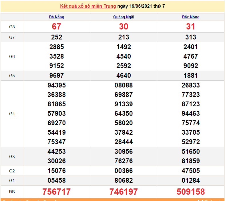 XSMT 21/6 - Xổ số miền Trung hôm nay thứ 2 21/6/2021 - xổ số hôm nay - SXMT 21/6 - KQXSMT