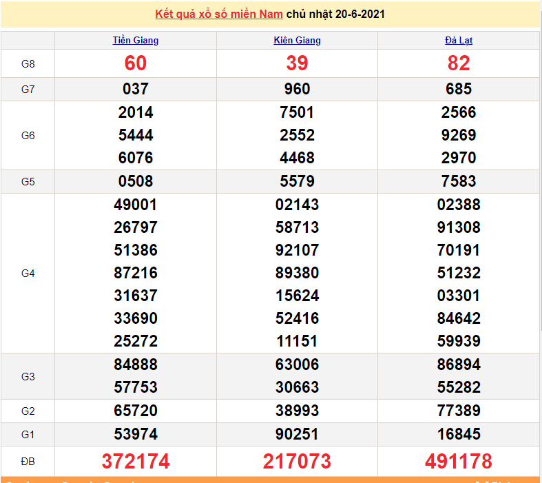 XSMN 22/6 - Kết quả xổ số miền Nam hôm nay 22/6/2021 - xổ số hôm nay 22/6 - SXMN - KQXSMN