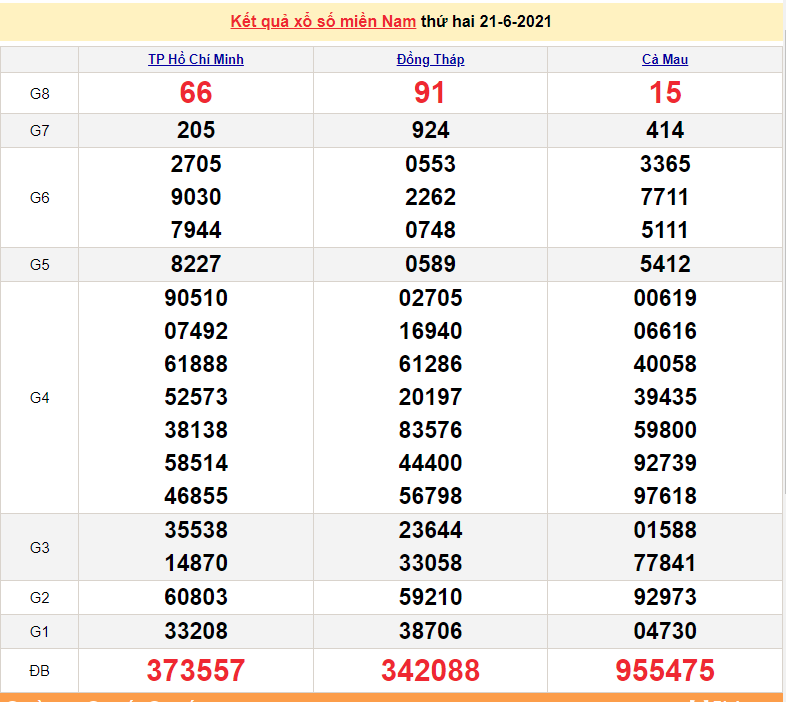 XSMN 22/6 - Kết quả xổ số miền Nam hôm nay 22/6/2021 - xổ số hôm nay 22/6 - SXMN - KQXSMN