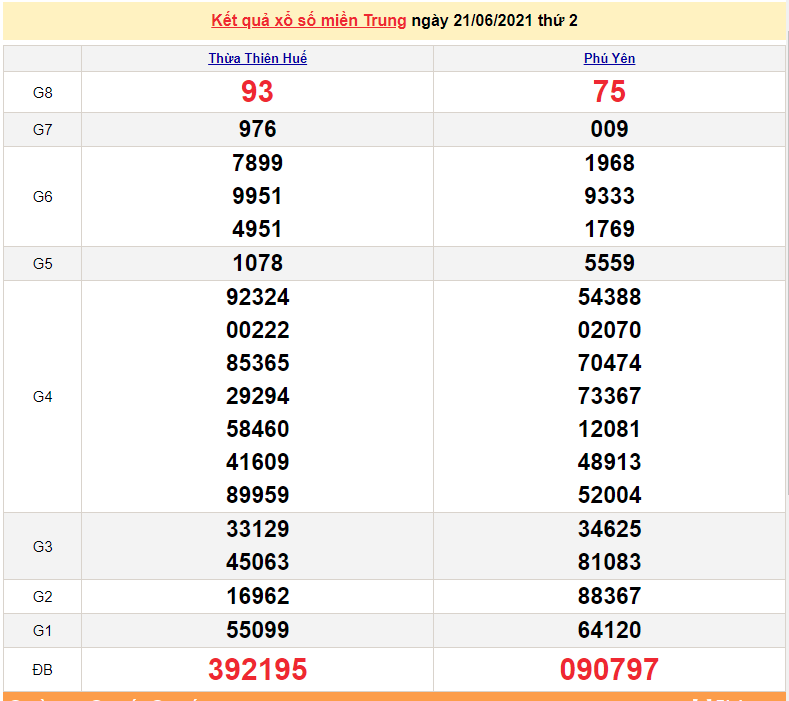 XSMT 21/6 - Xổ số miền Trung hôm nay thứ 2 21/6/2021 - xổ số hôm nay - SXMT 21/6 - KQXSMT