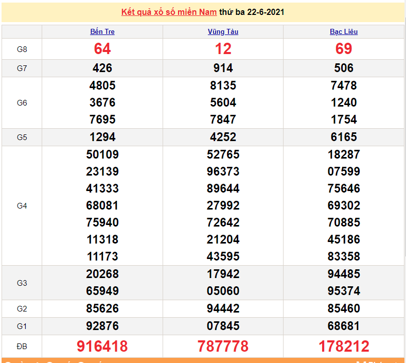 XSMN 23/6 - Xổ số miền Nam hôm nay thứ 4 23/6/2021 - xổ số hôm nay 23/6 - SXMN - KQXSMN