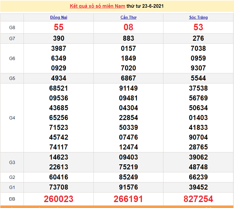 XSMN 24/6 - Kết quả xổ số miền Nam hôm nay 24/6/2021 - xổ số hôm nay 24/6 - SXMN - KQXSMN XSMN 24/6 - Kết quả xổ số miền Nam hôm nay 24/6/2021 - xổ số hôm nay 24/6 - SXMN - KQXSMN