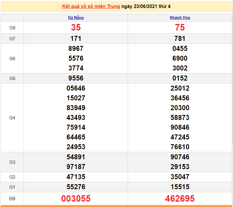 XSMT 25/6 - Xổ số miền Trung hôm nay thứ 6 25/6/2021 - xổ số hôm nay - SXMT 25/6 - KQXSMT
