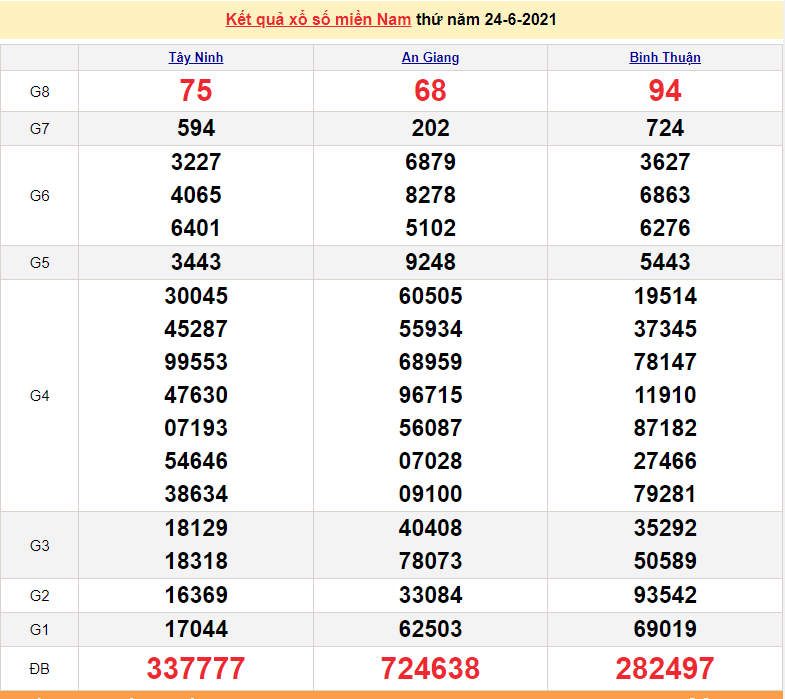 XSMN 24/6 - Kết quả xổ số miền Nam hôm nay 24/6/2021 - xổ số hôm nay 24/6 - SXMN - KQXSMN XSMN 24/6 - Kết quả xổ số miền Nam hôm nay 24/6/2021 - xổ số hôm nay 24/6 - SXMN - KQXSMN