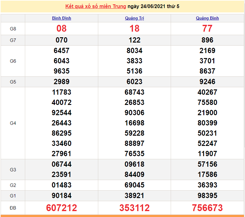 XSMT 26/6 - Kết quả xổ số miền Trung hôm nay 26/6/2021 - xổ số hôm nay - SXMT - KQXSMT 26/6