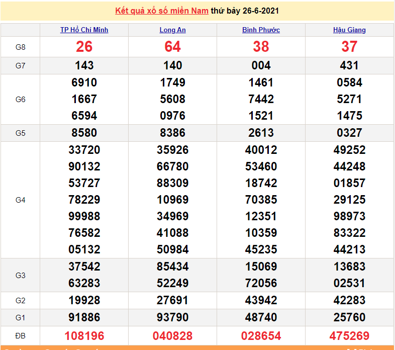 XSMN 27/6 - Xổ số miền Nam hôm nay Chủ Nhật 27/6/2021 - xổ số hôm nay 27/6 - SXMN - KQXSMN