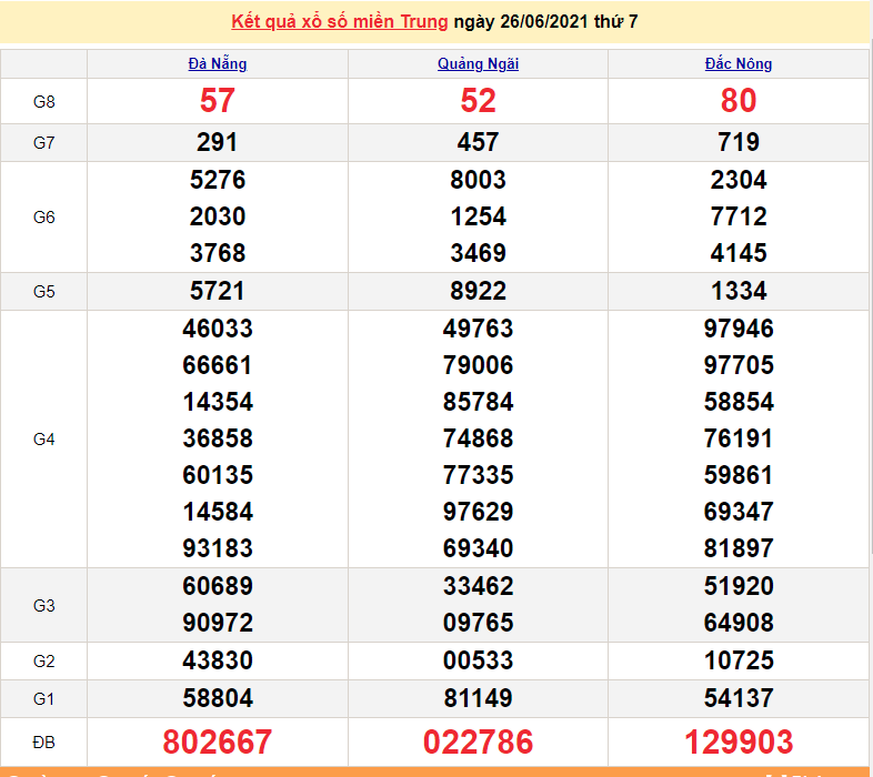 XSMT 26/6 - Kết quả xổ số miền Trung hôm nay 26/6/2021 - xổ số hôm nay - SXMT - KQXSMT 26/6