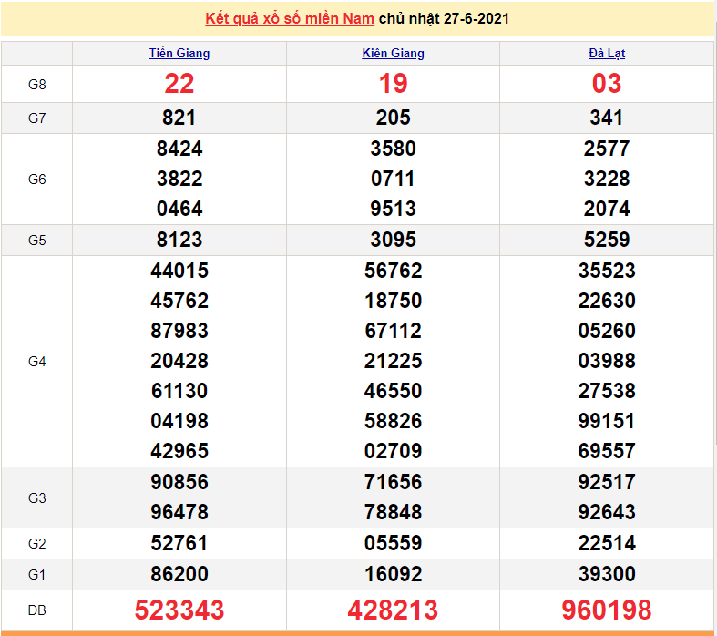 XSMN 28/6 - Kết quả xổ số miền Nam hôm nay 28/6/2021 - xổ số hôm nay 28/6 - SXMN - KQXSMN