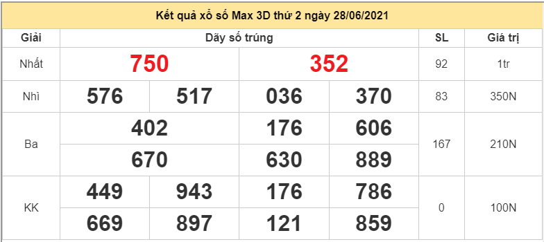 Kết quả xổ số điện toán Vietlott MAX 3D hôm nay thứ 2 28/6/2021