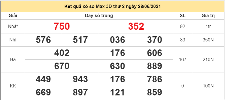 Kết quả xổ số điện toán Vietlott MAX 3D hôm nay thứ 2 28/6/2021 Kết quả xổ số điện toán Vietlott MAX 3D hôm nay thứ 2 28/6/2021