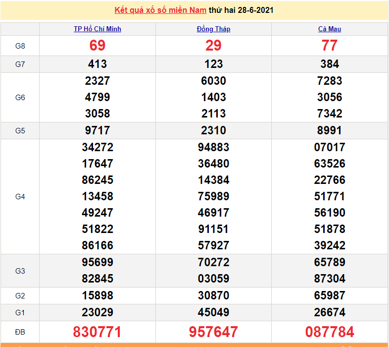 XSMN 28/6 - Kết quả xổ số miền Nam hôm nay 28/6/2021 - xổ số hôm nay 28/6 - SXMN - KQXSMN