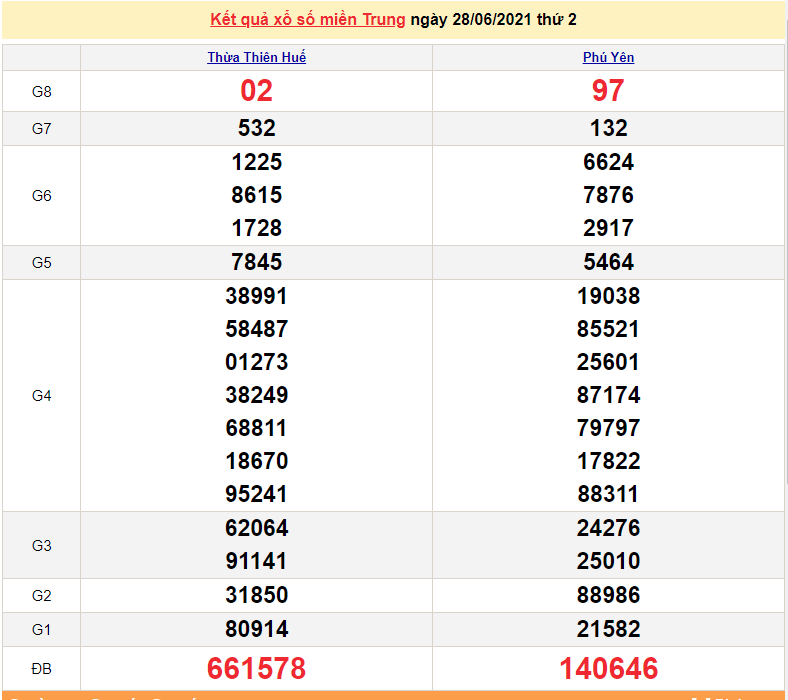 XSMT 29/6 - Xổ số miền Trung hôm nay thứ 3 29/6/2021 - xổ số hôm nay - SXMT 29/6 - KQXSMT