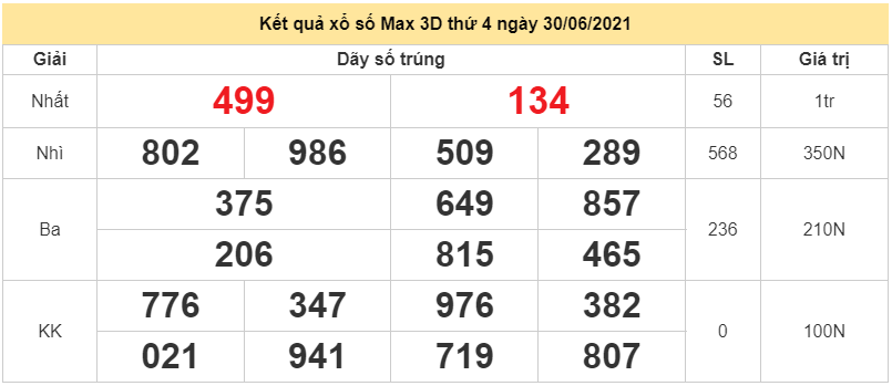 Kết quả xổ số điện toán Vietlott Max 3D thứ 4 30/6/2021 - Vietlott hôm nay - Vietlott Max 3D 30/6 Kết quả xổ số điện toán Vietlott Max 3D thứ 4 30/6/2021 - Vietlott hôm nay - Vietlott Max 3D 30/6