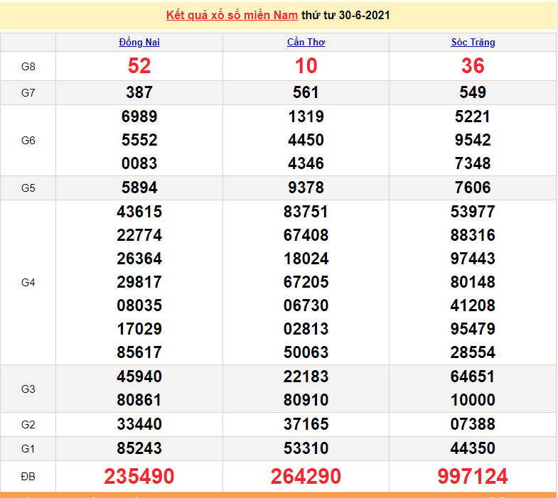 XSMN 1/7 - Xổ số miền Nam hôm nay thứ 5 1/7/2021 - xổ số hôm nay 1/7 - SXMN - KQXSMN