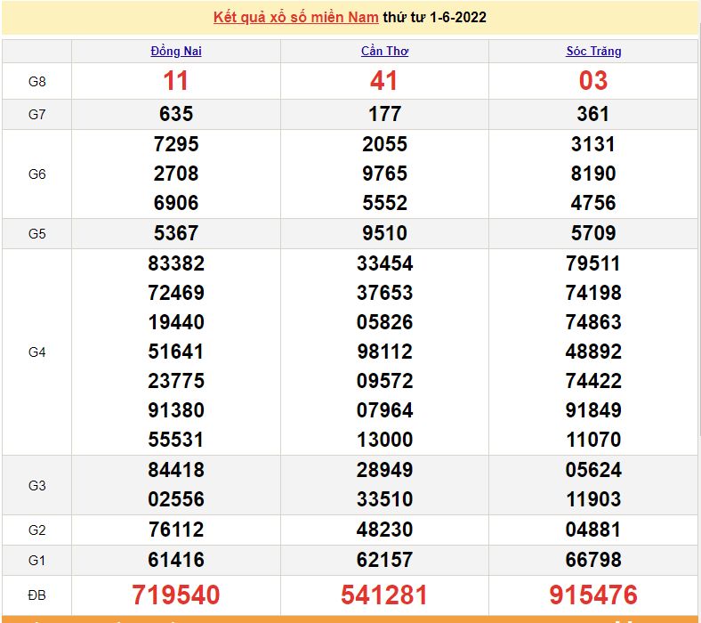 XSMN 1/6, trực tiếp kết quả xổ số miền Nam hôm nay 1/6/2022. xổ số hôm nay ngày 1 tháng 6