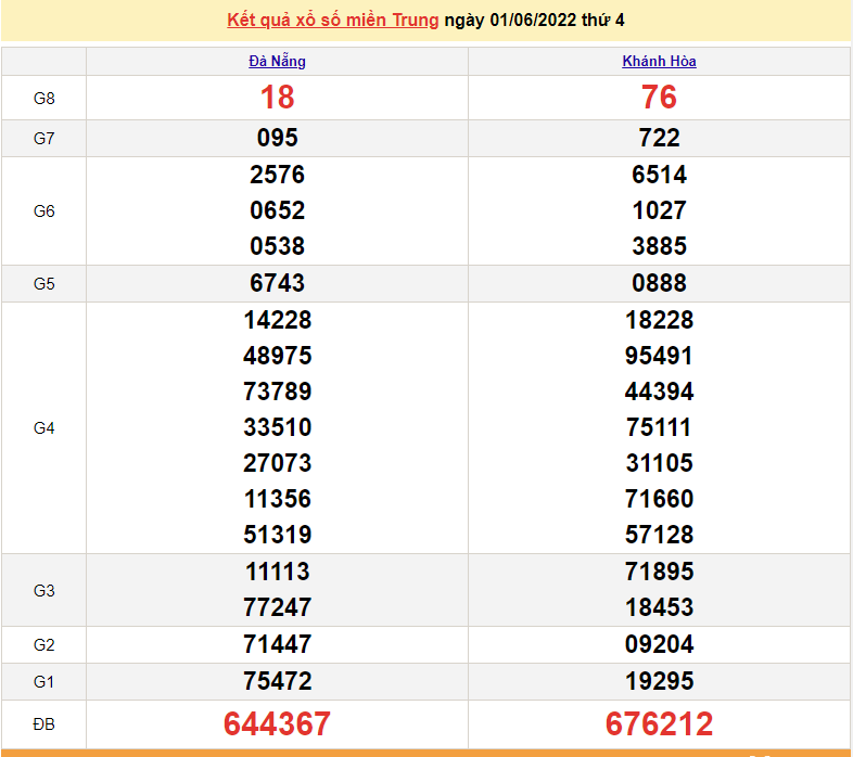 XSMT 3/6, trực tiếp kết quả xổ số miền Trung hôm nay 3/6/2022. SXMT 3/6
