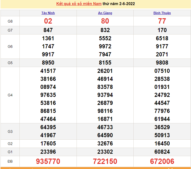 XSMN 3/6, trực tiếp kết quả xổ số miền Nam hôm nay 3/6/2022. xổ số hôm nay XSMN 3/6, trực tiếp kết quả xổ số miền Nam hôm nay 3/6/2022. xổ số hôm nay