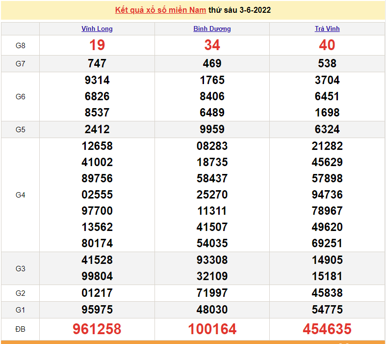 XSMN 5/6, trực tiếp kết quả xổ số miền Nam hôm nay 5/6/2022. xổ số hôm nay XSMN 5/6, trực tiếp kết quả xổ số miền Nam hôm nay 5/6/2022. xổ số hôm nay