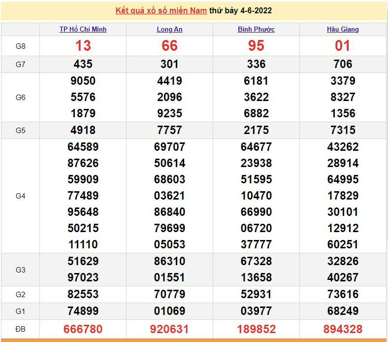 XSMN 5/6, trực tiếp kết quả xổ số miền Nam hôm nay 5/6/2022. xổ số hôm nay XSMN 5/6, trực tiếp kết quả xổ số miền Nam hôm nay 5/6/2022. xổ số hôm nay