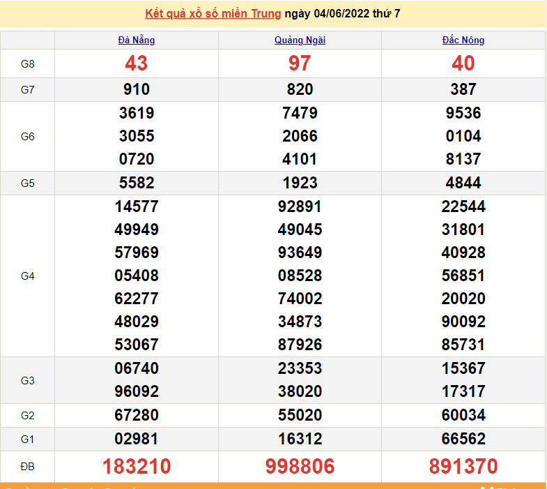 XSMT 6/6, kết quả xổ số miền Trung hôm nay thứ 2 ngày 6/6/2022. SXMT 6/6/2022 XSMT 6/6, kết quả xổ số miền Trung hôm nay thứ 2 ngày 6/6/2022. SXMT 6/6/2022