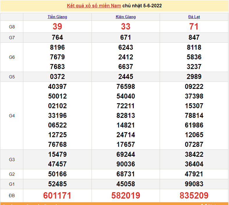 XSMN 6/6, trực tiếp kết quả xổ số miền Nam hôm nay thứ 2 ngày 6/6/2022. xổ số hôm nay XSMN 6/6, trực tiếp kết quả xổ số miền Nam hôm nay thứ 2 ngày 6/6/2022. xổ số hôm nay