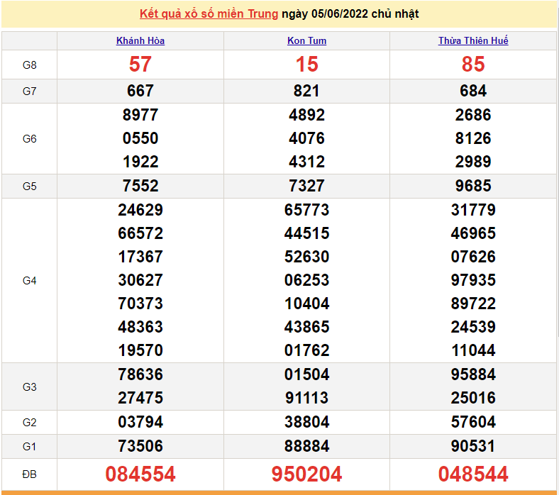 XSMT 5/6, trực tiếp kết quả xổ số miền Trung hôm nay 5/6/2022. SXMT 5/6/2022 XSMT 5/6, trực tiếp kết quả xổ số miền Trung hôm nay 5/6/2022. SXMT 5/6/2022