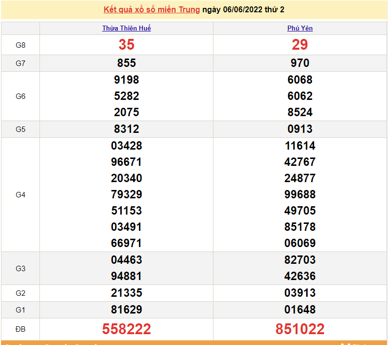 XSMT 6/6, trực tiếp kết quả xổ số miền Trung hôm nay thứ 2 ngày 6/6/2022. SXMT 6/6/2022 XSMT 6/6, trực tiếp kết quả xổ số miền Trung hôm nay thứ 2 ngày 6/6/2022. SXMT 6/6/2022