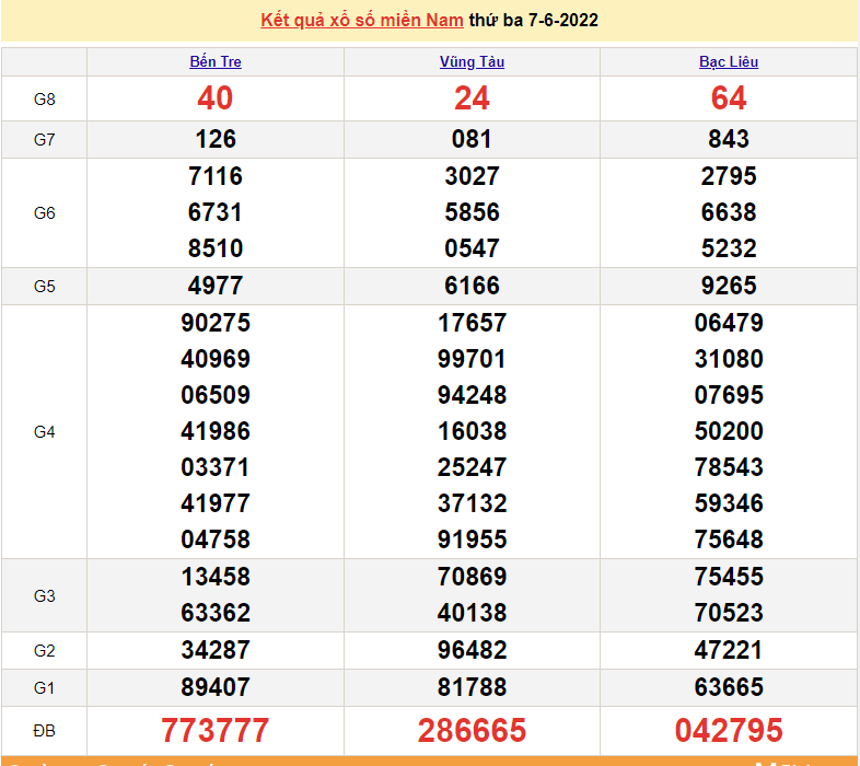 XSMN 8/6, trực tiếp kết quả xổ số miền Nam hôm nay thứ 4 ngày 8/6/2022. xổ số hôm nay