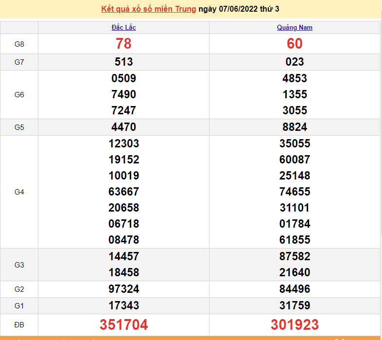 XSMT 8/6, kết quả xổ số miền Trung hôm nay thứ 4 ngày 8/6/2022. SXMT 8/6/2022