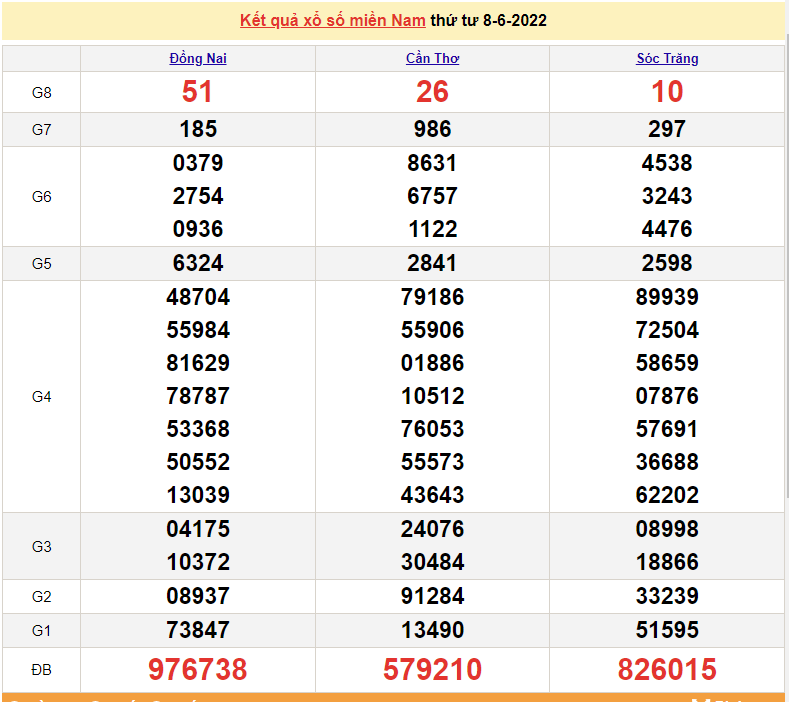 XSMN 8/6, trực tiếp kết quả xổ số miền Nam hôm nay thứ 4 ngày 8/6/2022. xổ số hôm nay 8/6/2022. SXMN
