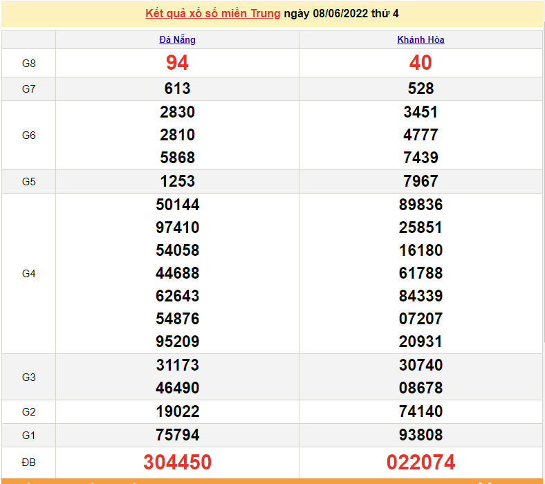 XSMT 10/6, kết quả xổ số miền Trung hôm nay thứ 6 ngày 10/6/2022. SXMT 10/6