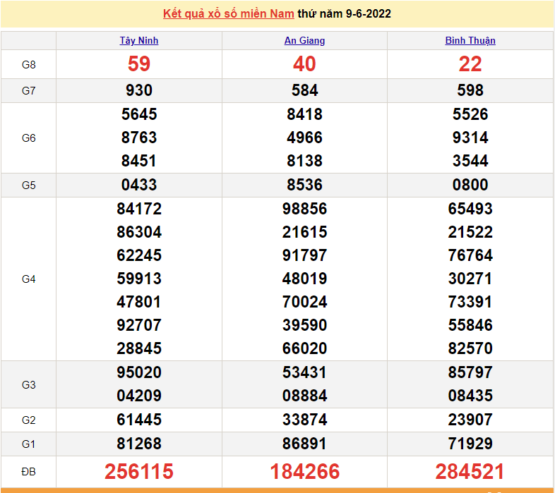 XSMN 9/6, trực tiếp kết quả xổ số miền Nam hôm nay 9/6/2022. xổ số hôm nay 9/6. XSMN thứ 4