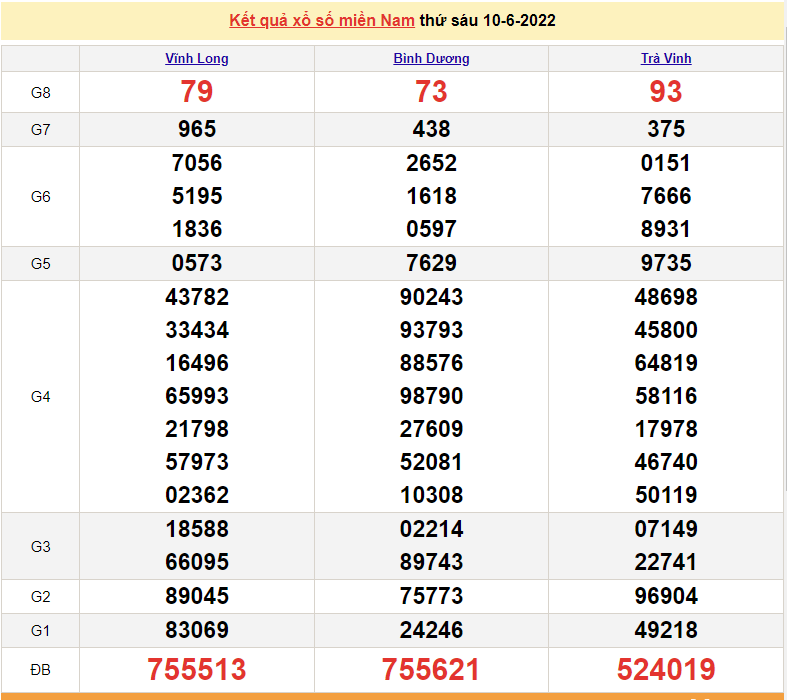XSMN 12/6, trực tiếp kết quả xổ số miền Nam hôm nay Chủ Nhật 12/6/2022. xổ số hôm nay XSMN 12/6, trực tiếp kết quả xổ số miền Nam hôm nay Chủ Nhật 12/6/2022. xổ số hôm nay