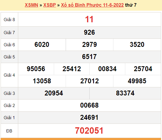 XSBP 11/6, kết quả xổ số Bình Phước hôm nay 11/6/2022. KQXSBP thứ 7