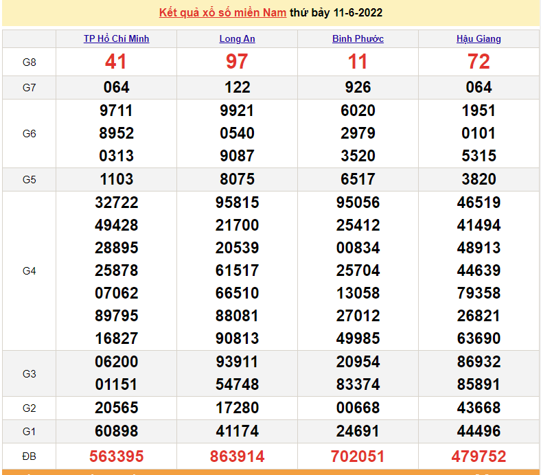 Xổ số miền Nam XSMN - XSMN 12/6 - SXMN 12/6/2022 - kết quả xổ số ngày 12 tháng 6 Xổ số miền Nam XSMN - XSMN 12/6 - SXMN 12/6/2022 - kết quả xổ số ngày 12 tháng 6