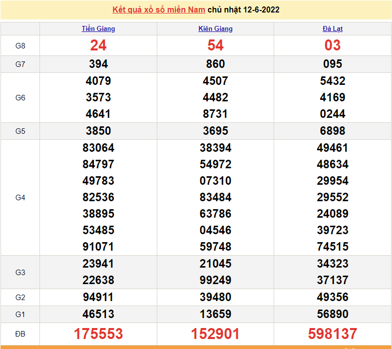 Xổ số miền Nam XSMN - XSMN 12/6 - SXMN 12/6/2022 - kết quả xổ số ngày 12 tháng 6 Xổ số miền Nam XSMN - XSMN 12/6 - SXMN 12/6/2022 - kết quả xổ số ngày 12 tháng 6